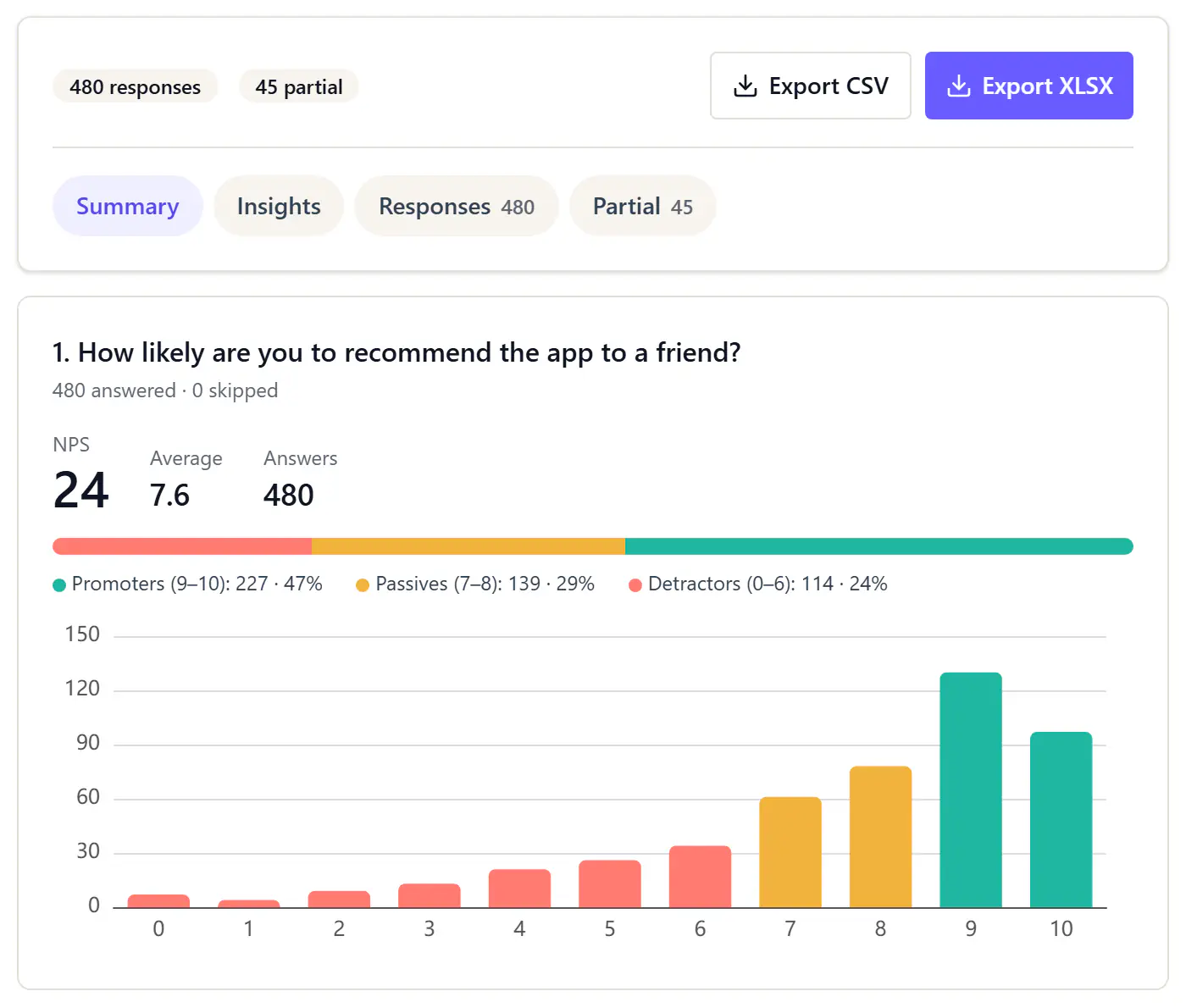 The results summary: 480 responses and 45 partial, Export CSV and Export XLSX buttons, and the recommend question's NPS of 29 with the promoter, passive and detractor split and a bar chart of every score.