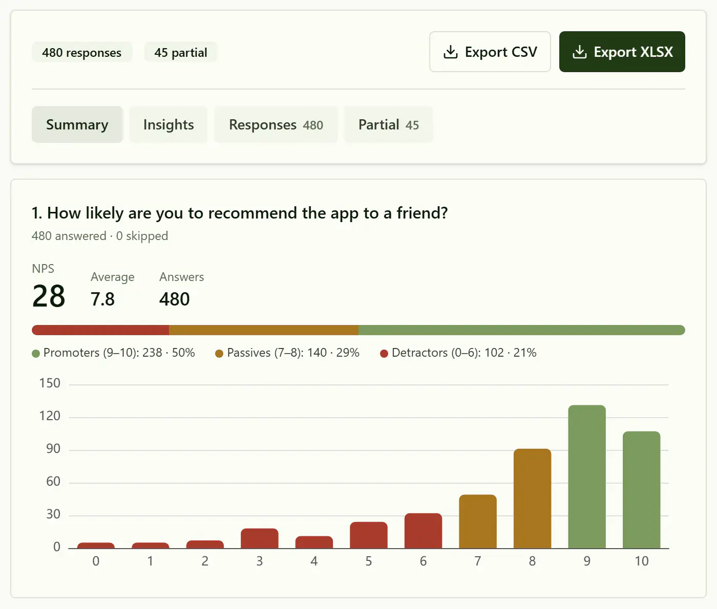 The results summary: 480 responses and 45 partial, Export CSV and Export XLSX buttons, and the recommend question's NPS of 29 with the promoter, passive and detractor split and a bar chart of every score.